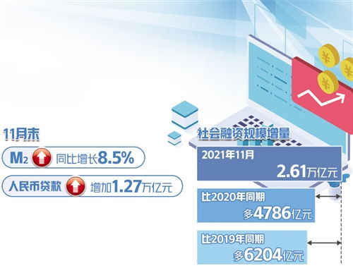 11月份社會(huì)融資新增2.61萬億元 貨幣政策加力支持實(shí)體經(jīng)濟(jì)，社會(huì)經(jīng)濟(jì)咨詢服務(wù)的角色與機(jī)遇