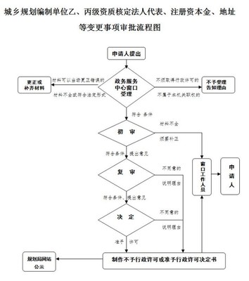 城鄉(xiāng)規(guī)劃編制單位乙、丙級(jí)資質(zhì)核定法人代表、注冊(cè)資本金、地址等變更事項(xiàng)審批流程圖